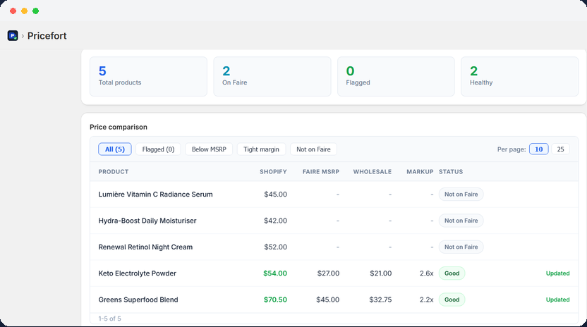 The dashboard with zero flagged products and every matched product marked Good