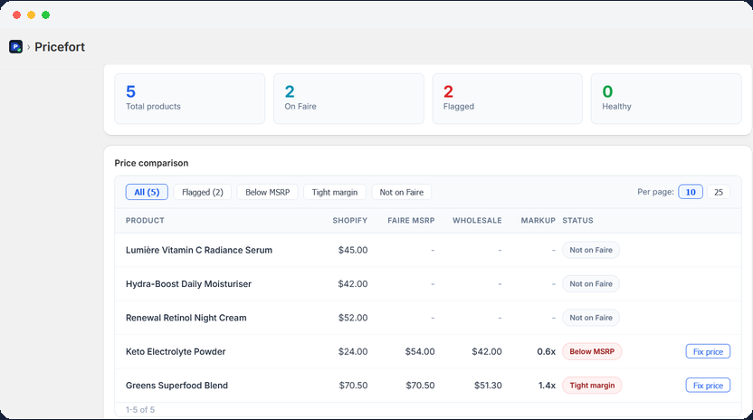 The Pricefort dashboard: a table of products with Shopify price, Faire MSRP, wholesale price, markup and a colored status for each