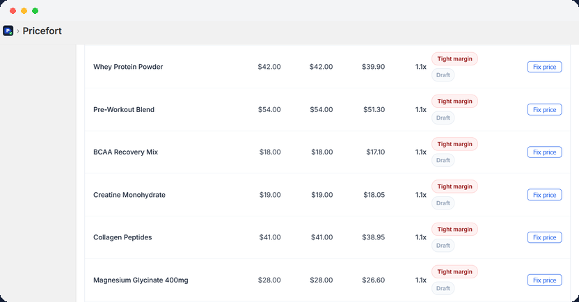 A list of products flagged Tight margin with their markup shown as 1.1x